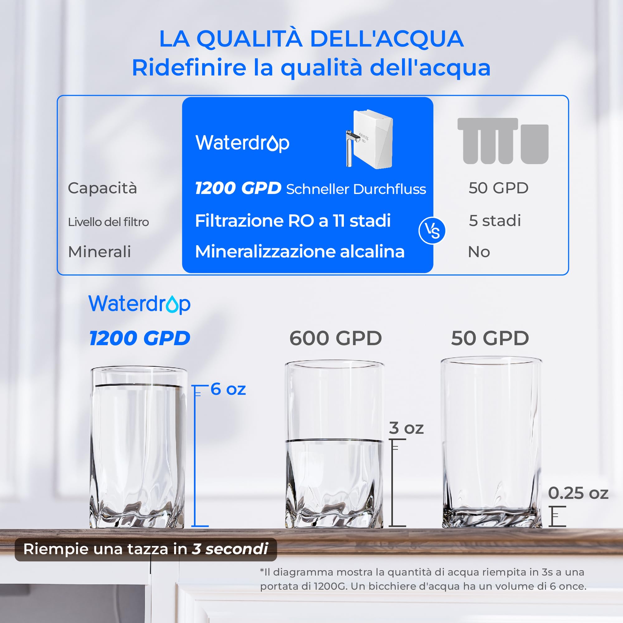 Waterdrop X12 Sistema Osmosi Inversa Alcalino pH+ 1200 GPD